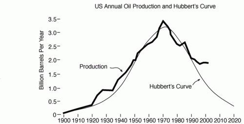 US oil Hubbert's Curve