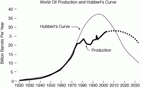 World Oil Hubbert's Curve